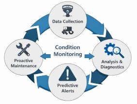 Predictive Maintenance Cycle